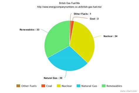 british gas energy mix